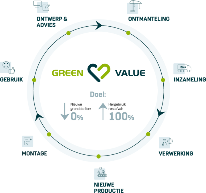 InSus recyclageproces