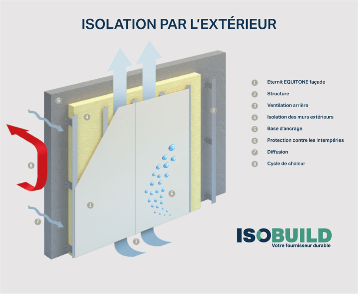 Isolation thermique par l'extérieur