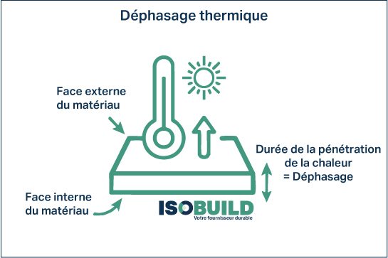 Déphasage thermique